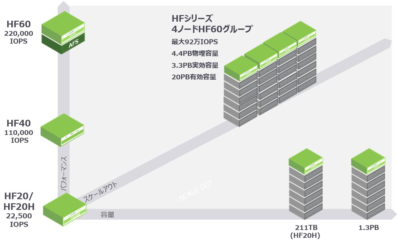 HFシリーズ4ノードHF60グループ