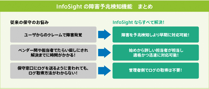 InfoSightの障害予兆検知機能まとめ