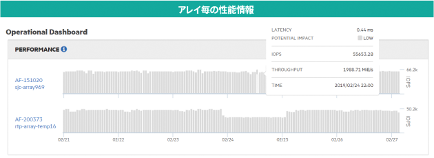 アレイ毎の性能情報