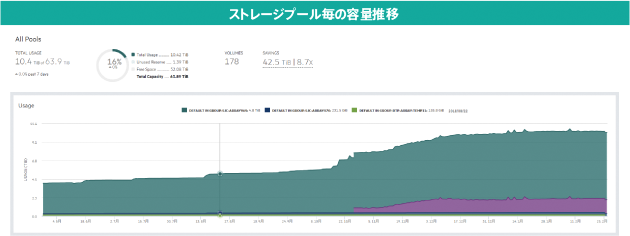 ストレージプール事の容量推移