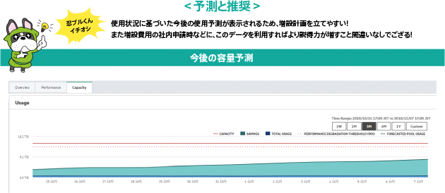 予測と推奨