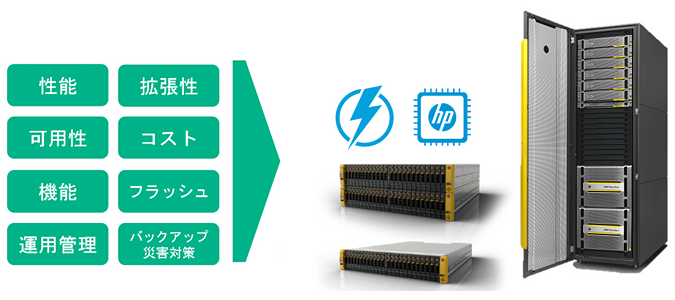 HPE 3PAR StoreServ