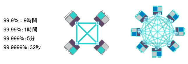 99.9999%高可用性保証
