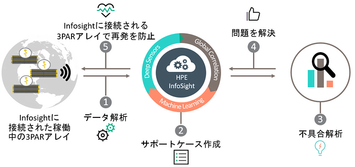 HPE Infosight 対応