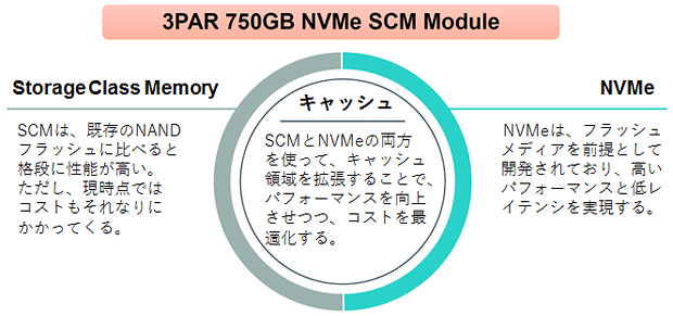 「NVMe+SCM」に対応