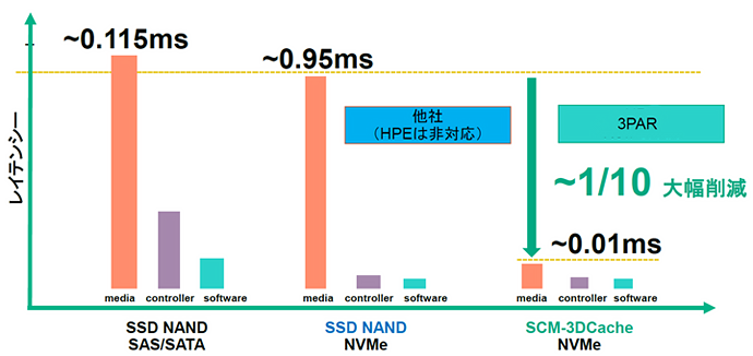 「NVMe+SCM」に対応