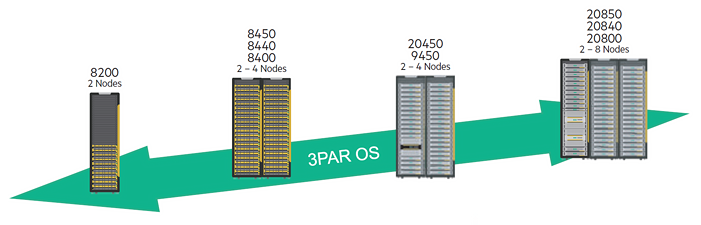 3PAR StoreServ ラインナップ