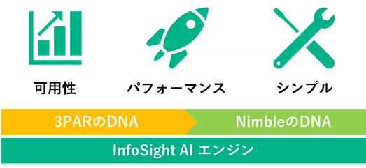 HPE Primeraの特長