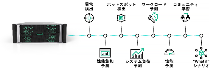 予測可能なパフォーマンスを実現