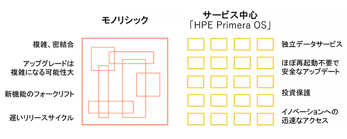 サービス中心の「HPE Primera OS」