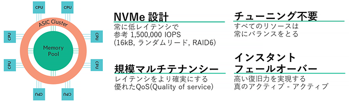 NVMe/SCMに最適化されたアーキテクチャー