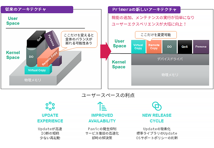 ストレージソフトウェア機能をユーザースペースに実装