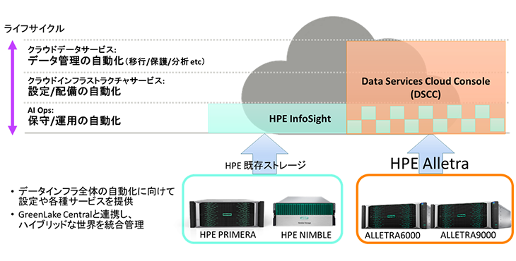 Data Services Cloud Console（DSCC）