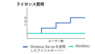 ライセンスコストを削減  CAL無制限で安価