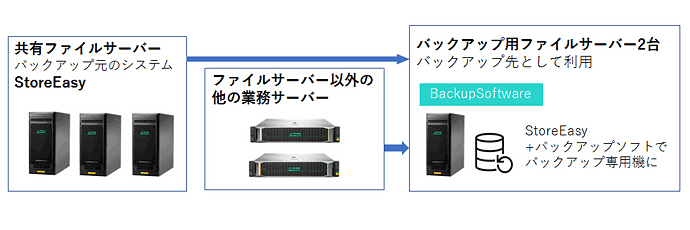 バックアップ