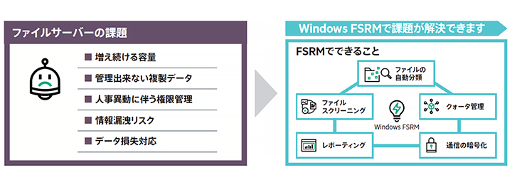 Windows FSRM（ ファイルサーバーリソースマネージャー）