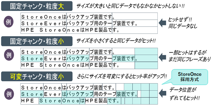 独自重複排除によるデータ量削減