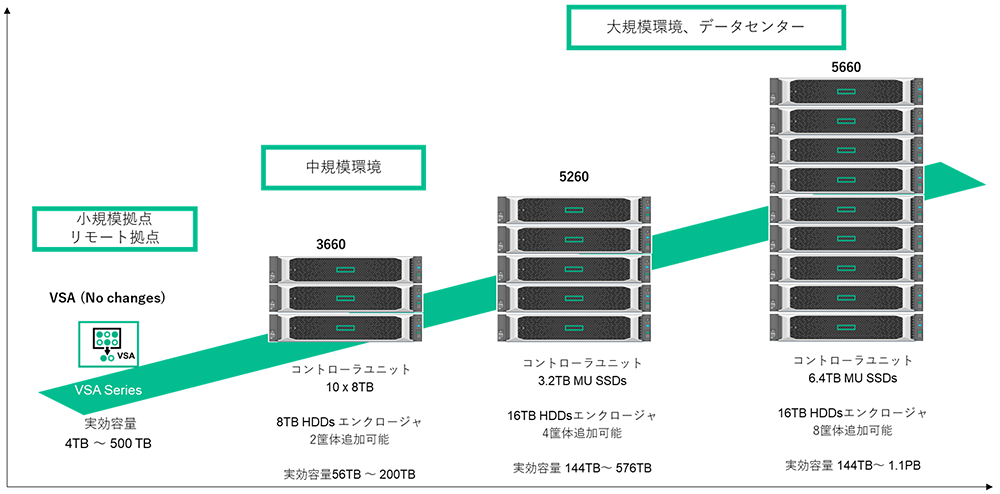 HPE StoreOnce ラインナップ