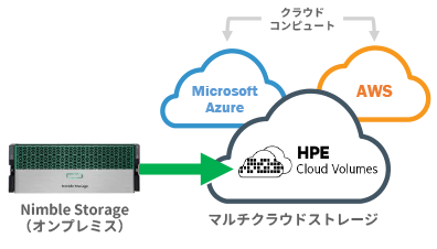 Nimble-Storageと連携できるハイブリッド＆マルチクラウドソリューション.png