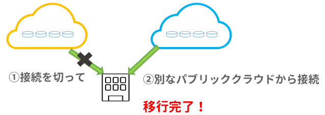 データコピー、移動をせずにパブリッククラウド間のデータ移行も可能.png