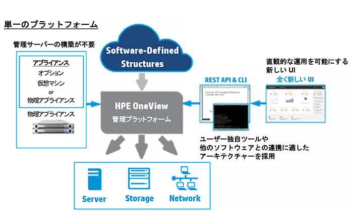 HPE OneView 単一のプラットフォーム