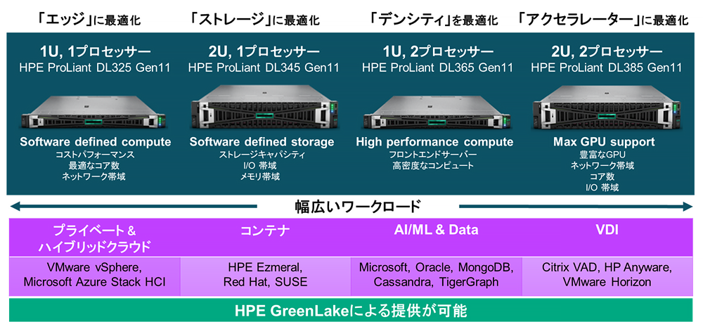 第4世代AMD EPYCプロセッサー搭載 HPE ProLiant Gen11サーバー登場
