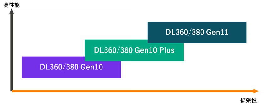 HPE ProLiant DL360/380 ラインナップ