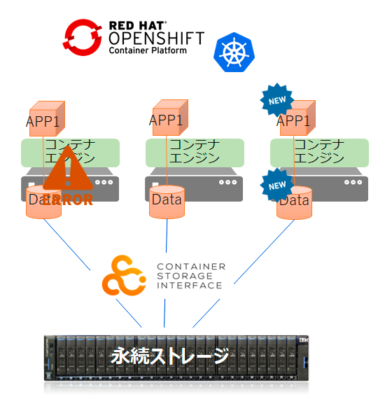 VMware & Red Hat OpenShift コンテナ対応 VMware & Red Hat OpenShift コンテナ対応