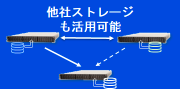 他社ストレージも活用可能