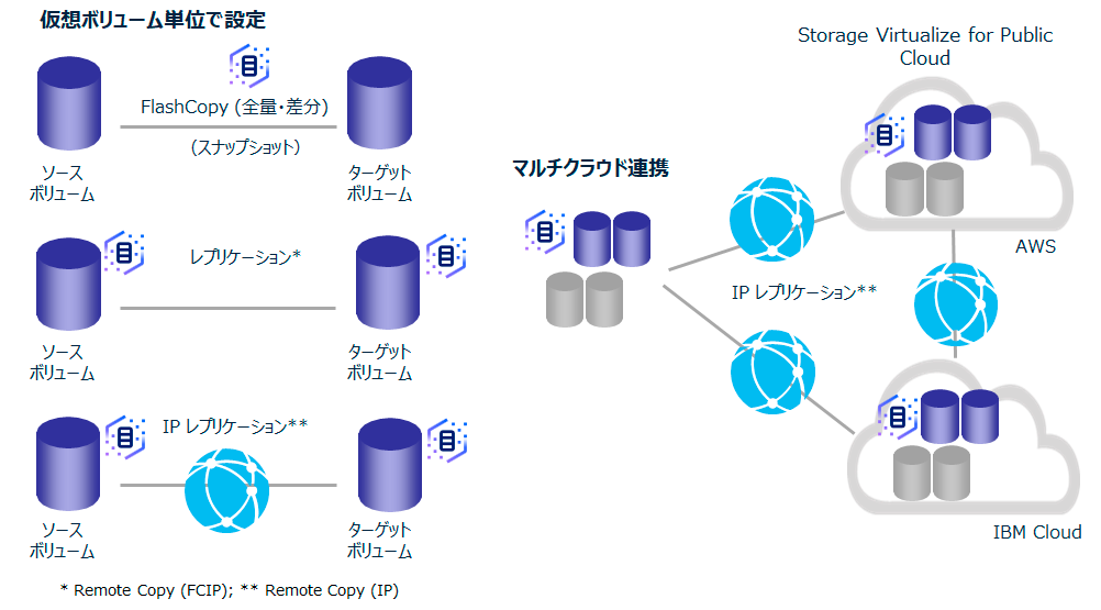 ローカル&リモート　レプリケーション (スナップ・ショット, DR, copy/migrate to cloud)