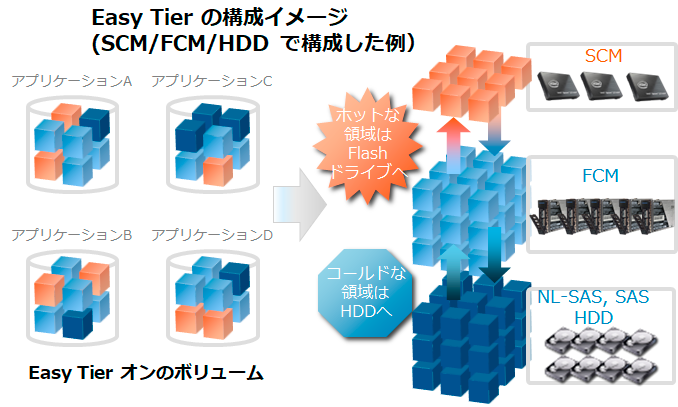 Easy Tier の構成イメージ(SCM/FCM/HDD で構成した例）