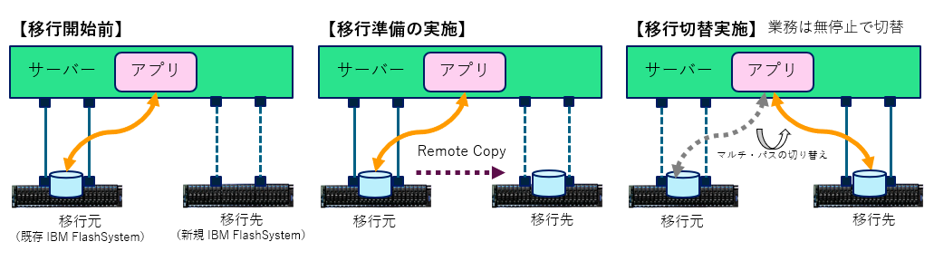 Transparent Data Migration