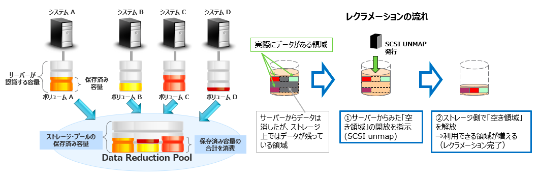 Data Reduction Pools (DRP: データ圧縮・重複データ排除・シンプロビジョニング）