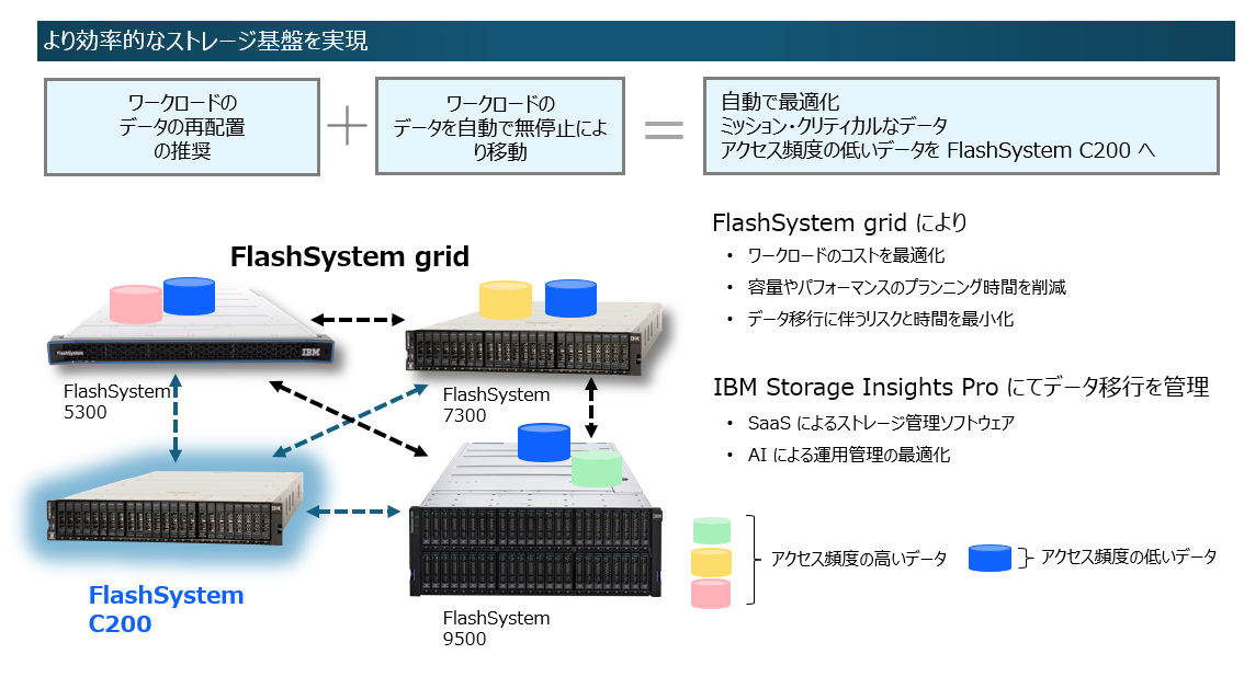 FlashSystem grid によるストレージの最適化
