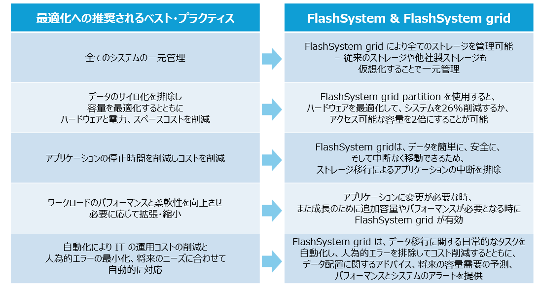 IT 最適化に向けた推奨事項と FlashSystem grid による対応