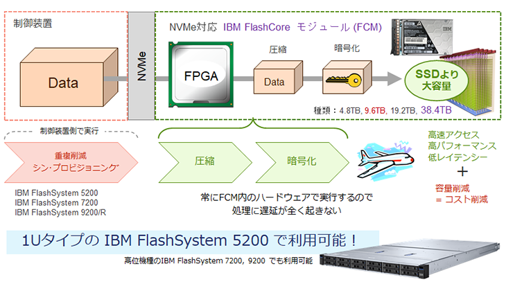 IBM FlashCore モジュール ：IBMオリジナル設計