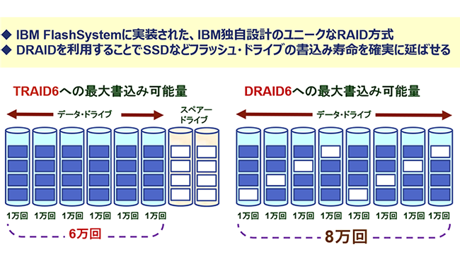 DRAID（Distributed RAID）
