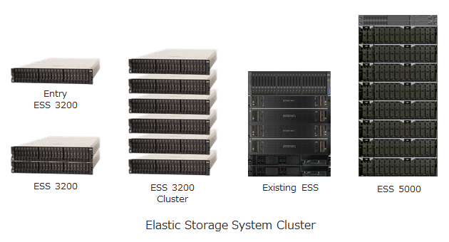 Elastic Storage System (ESS)