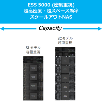 ESS 5000 (密度重視) 超高密度・超スペース効率 スケールアウトNAS