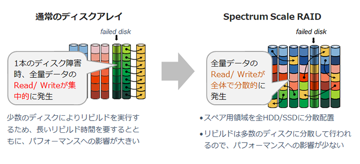 ESSの特長　Spectrum Scale RAID
