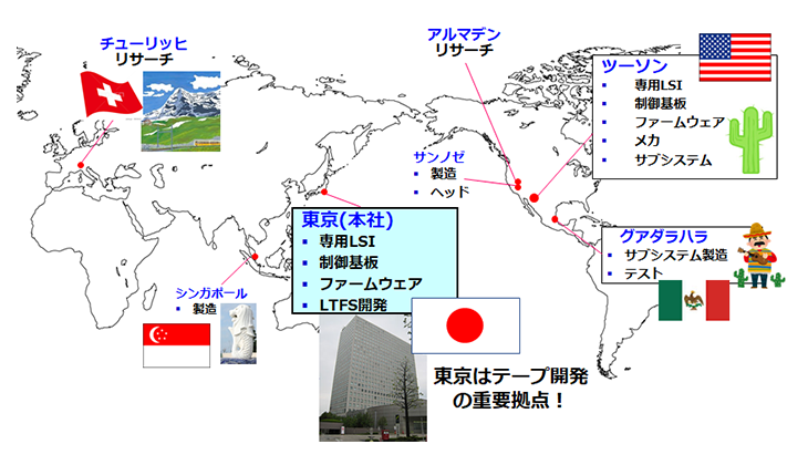 IBMテープ製品の主な開発・リサーチ・製造 拠点