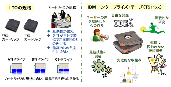 IBM エンタープライズ・テープの価値