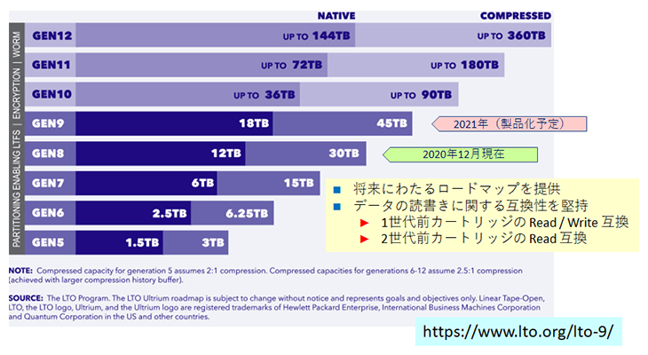 LTOのロードマップ