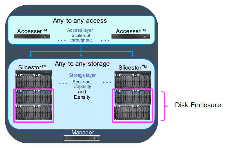 Storage レイヤー(SlicestorTM) は Storage controller ノードとDisk enclosureに分かれます。