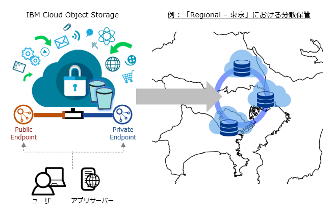 IBM Cloud上でIaaSとして提供のICOS