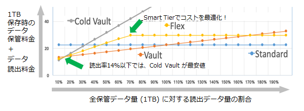 ストレージクラスごとの課金イメージ