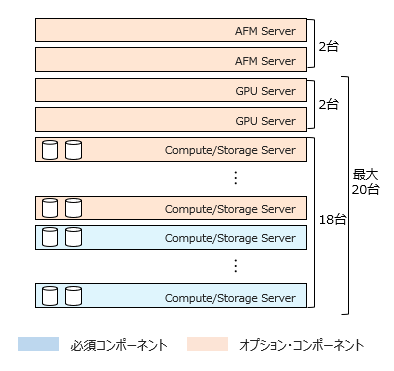 構成上のポイント：GPUサーバーを構成する場合、Compute/Storageサーバーは18台まで構成可能です。