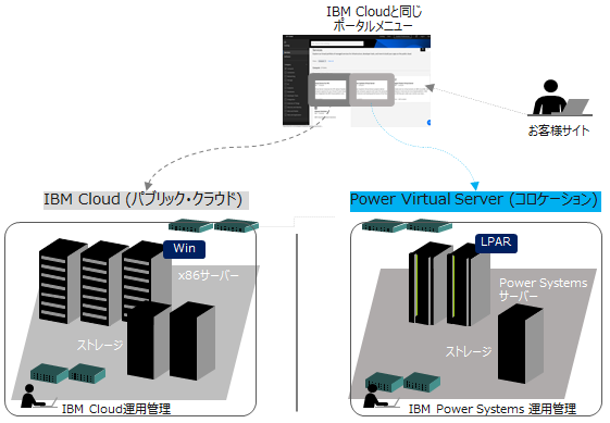 IBM Cloud と Power Virtual Server