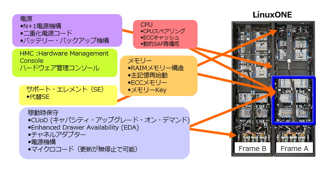 高信頼性を支える仕組み