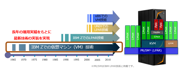 約50年に渡る仮想化技術の歴史